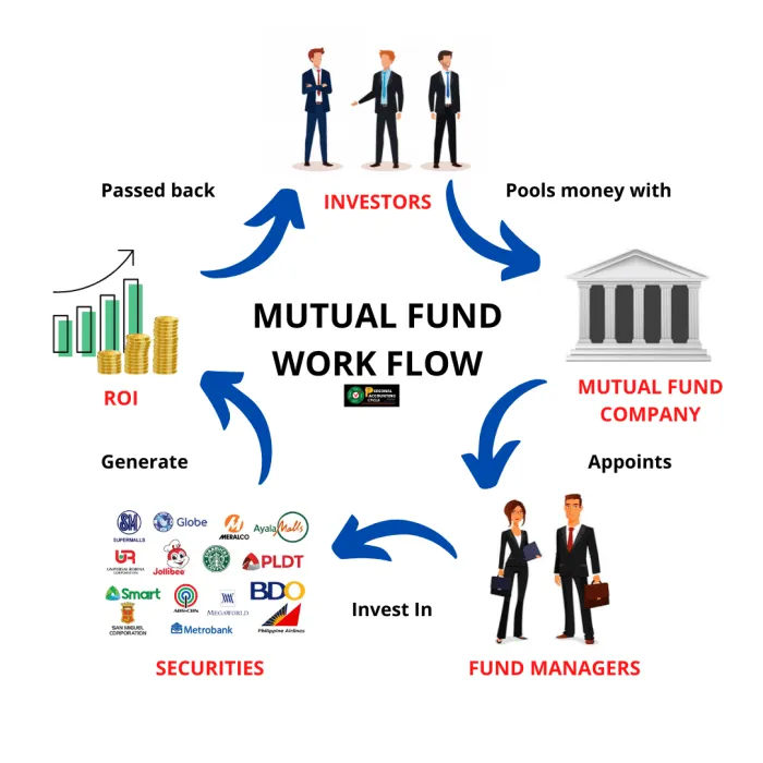 Mutual funds investments