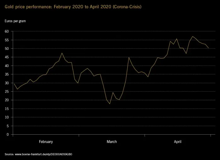 Gold price chart yearly longterm futures future showing prediction month charts prices uptrend