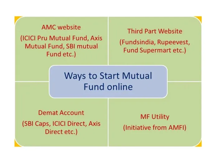 Mutual online funds invest