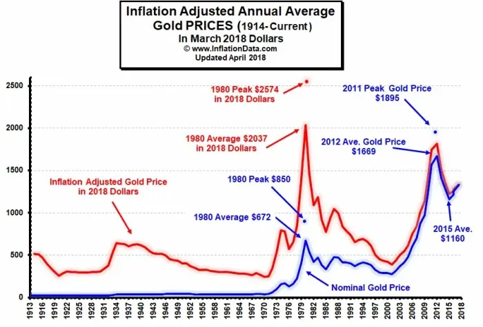 Inflation kept years gyrations