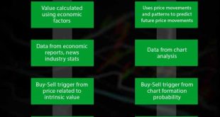 Perbandingan analisis fundamental vs analisis teknikal saham