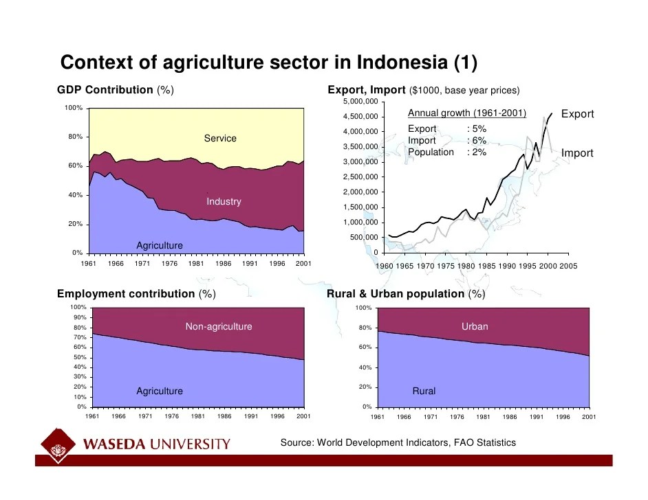 Studi kasus dampak cpi terhadap sektor pertanian indonesia