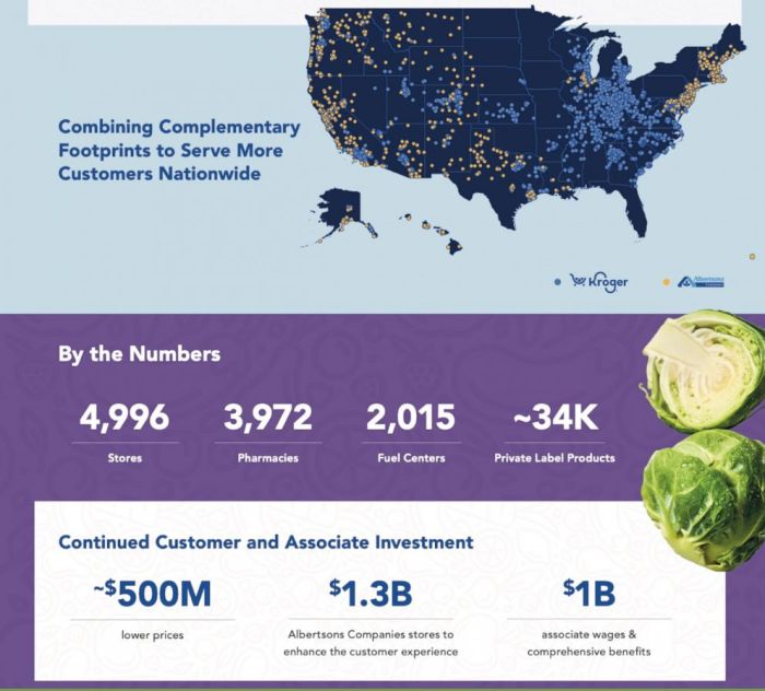 Apa dampak merger Kroger dan Albertsons terhadap harga makanan?