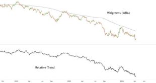 Analisis fundamental dan teknikal saham Walgreens setelah keterlibatan Sycamore Partners.