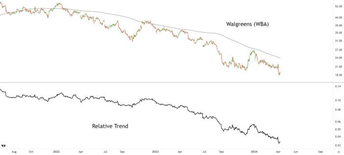 Analisis fundamental dan teknikal saham Walgreens setelah keterlibatan Sycamore Partners.